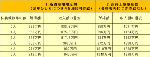 所得制限限度額の表