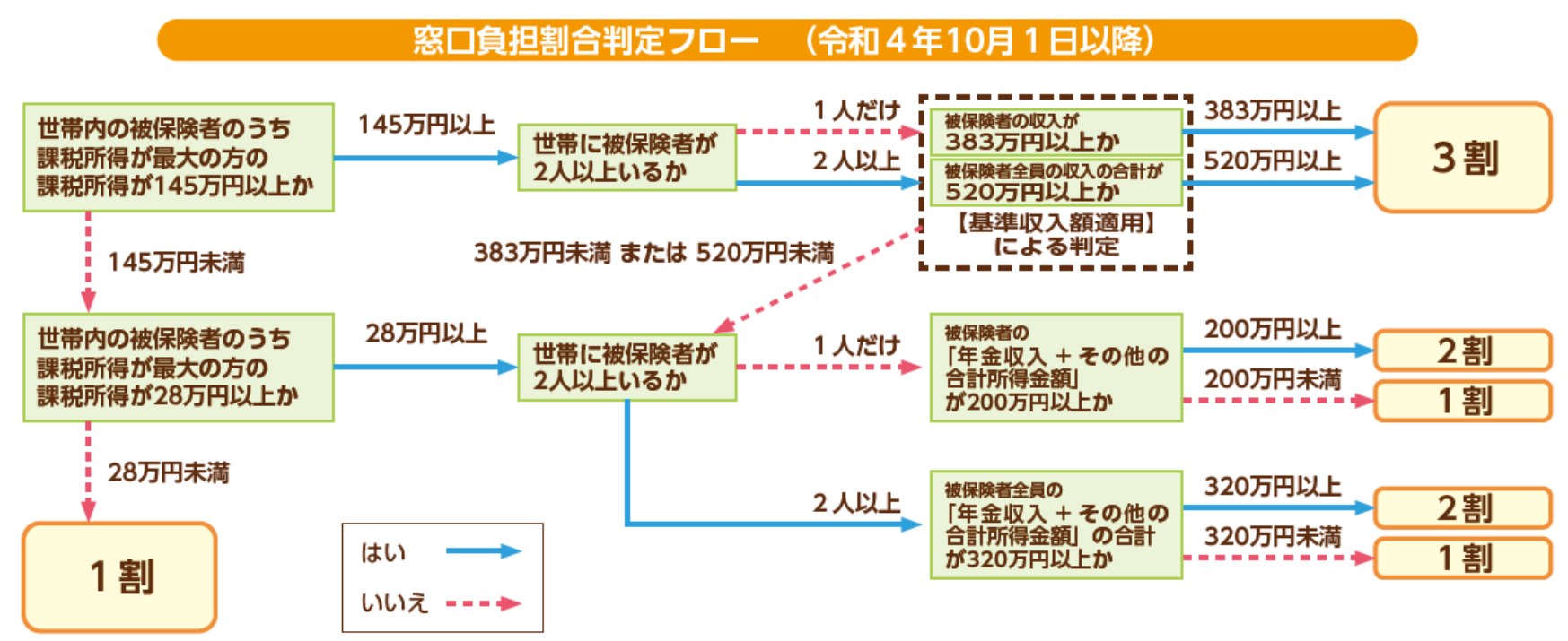 窓口負担割合判定フロー